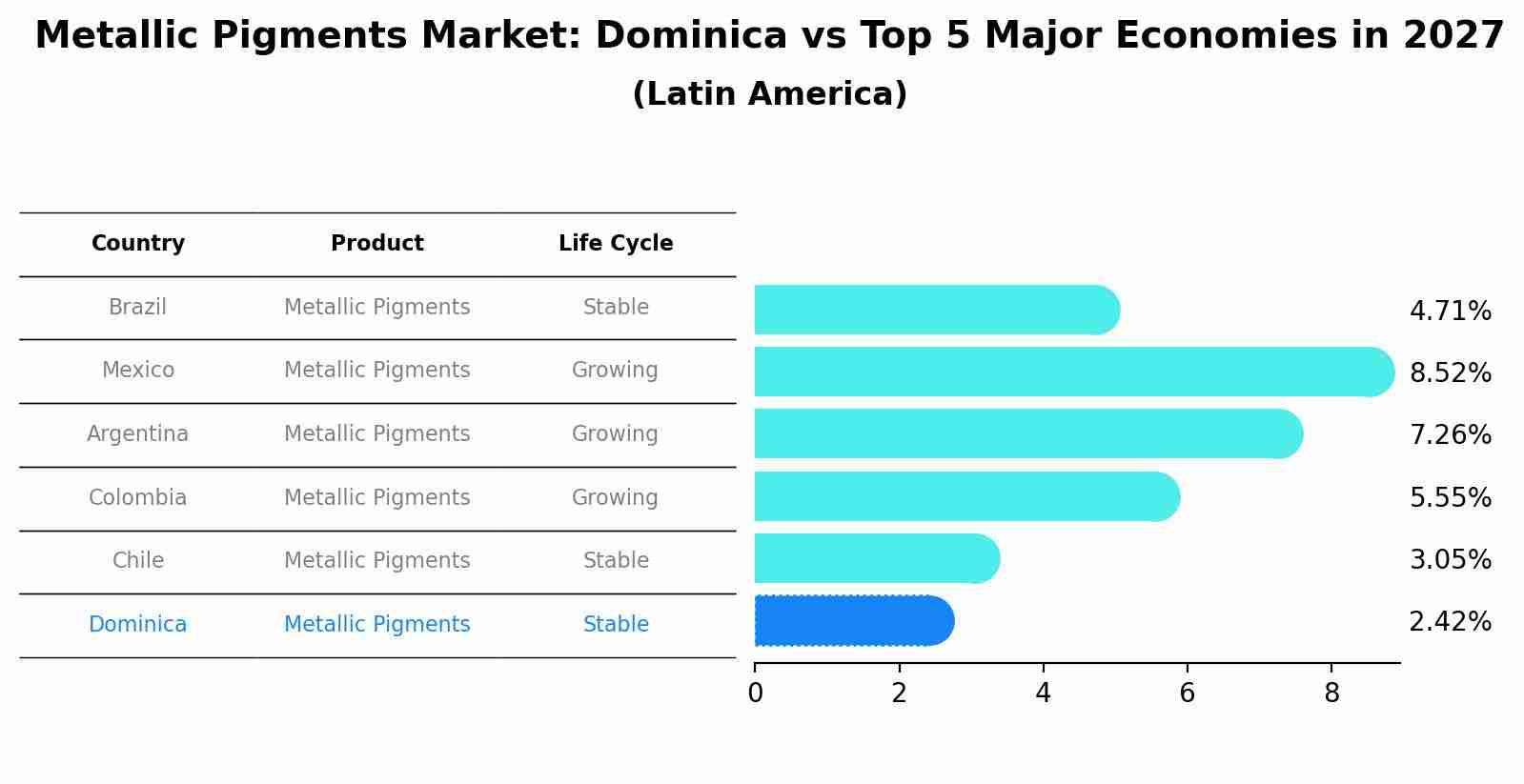 Metallic Pigments Market: Dominica vs Top 5 Major Economies in 2027 (Latin America)