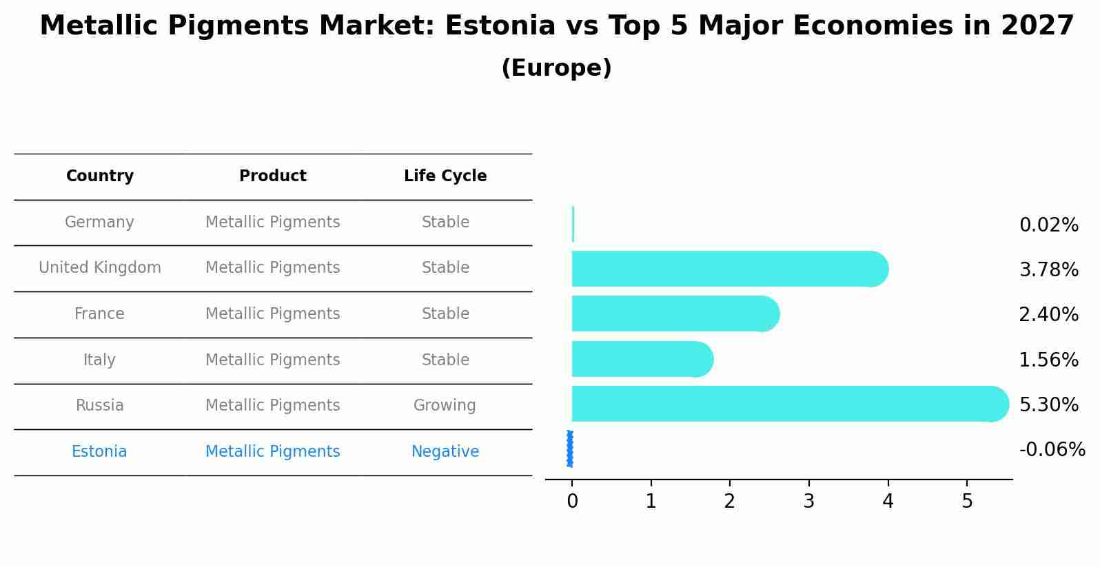 Metallic Pigments Market: Estonia vs Top 5 Major Economies in 2027 (Europe)