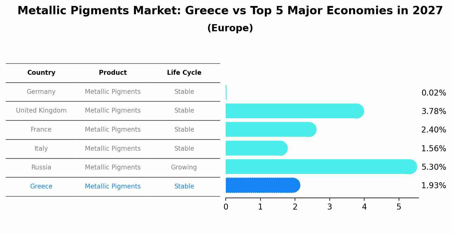 Metallic Pigments Market: Greece vs Top 5 Major Economies in 2027 (Europe)