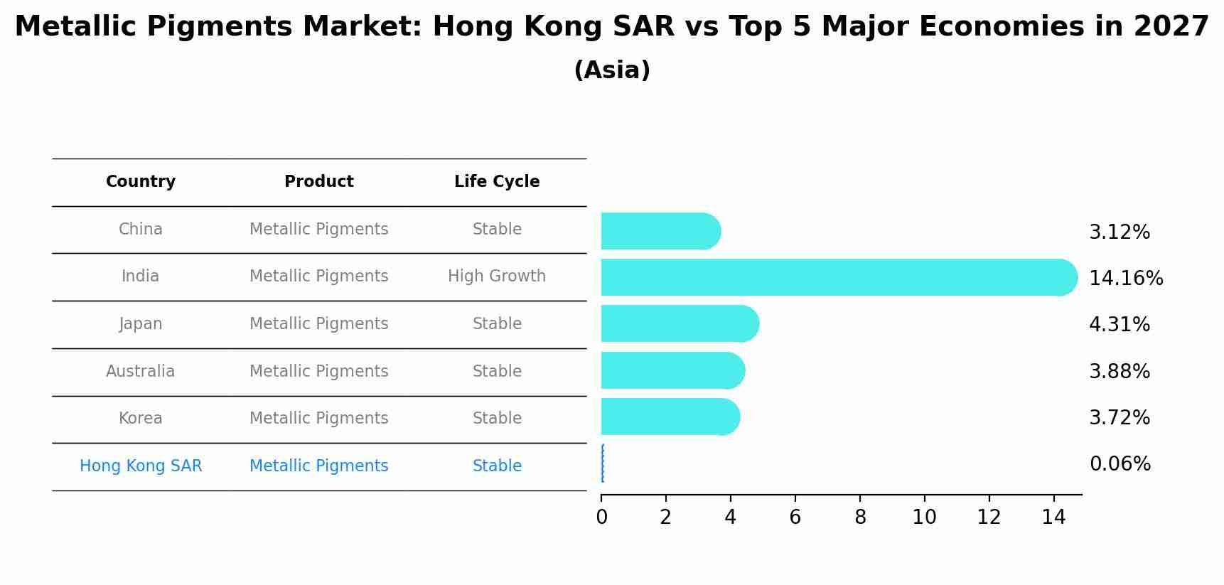 Metallic Pigments Market: Hong Kong SAR vs Top 5 Major Economies in 2027 (Asia)