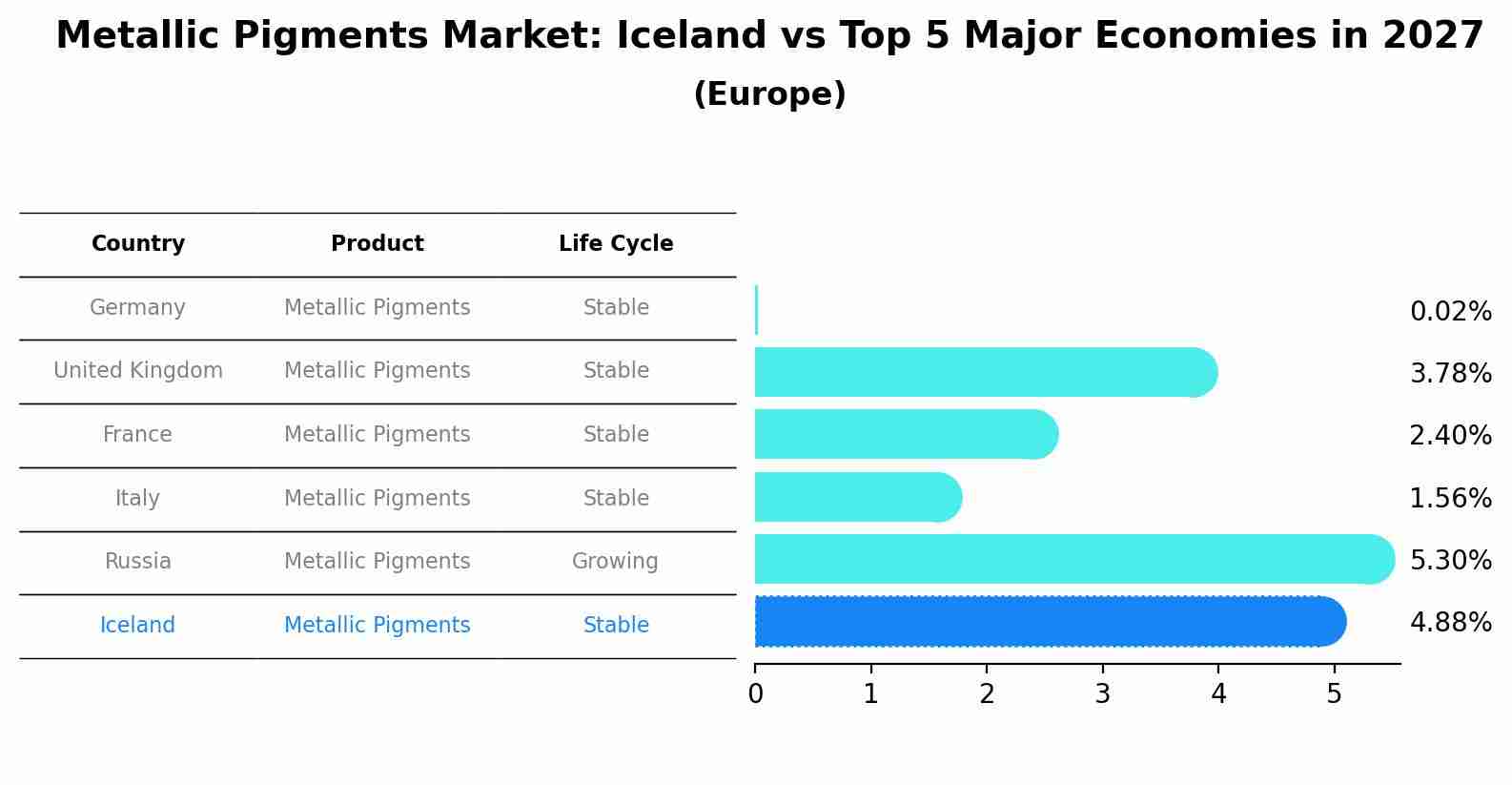 Metallic Pigments Market: Iceland vs Top 5 Major Economies in 2027 (Europe)