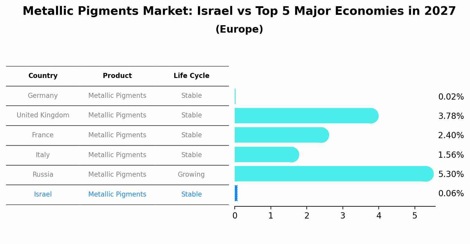 Metallic Pigments Market: Israel vs Top 5 Major Economies in 2027 (Europe)