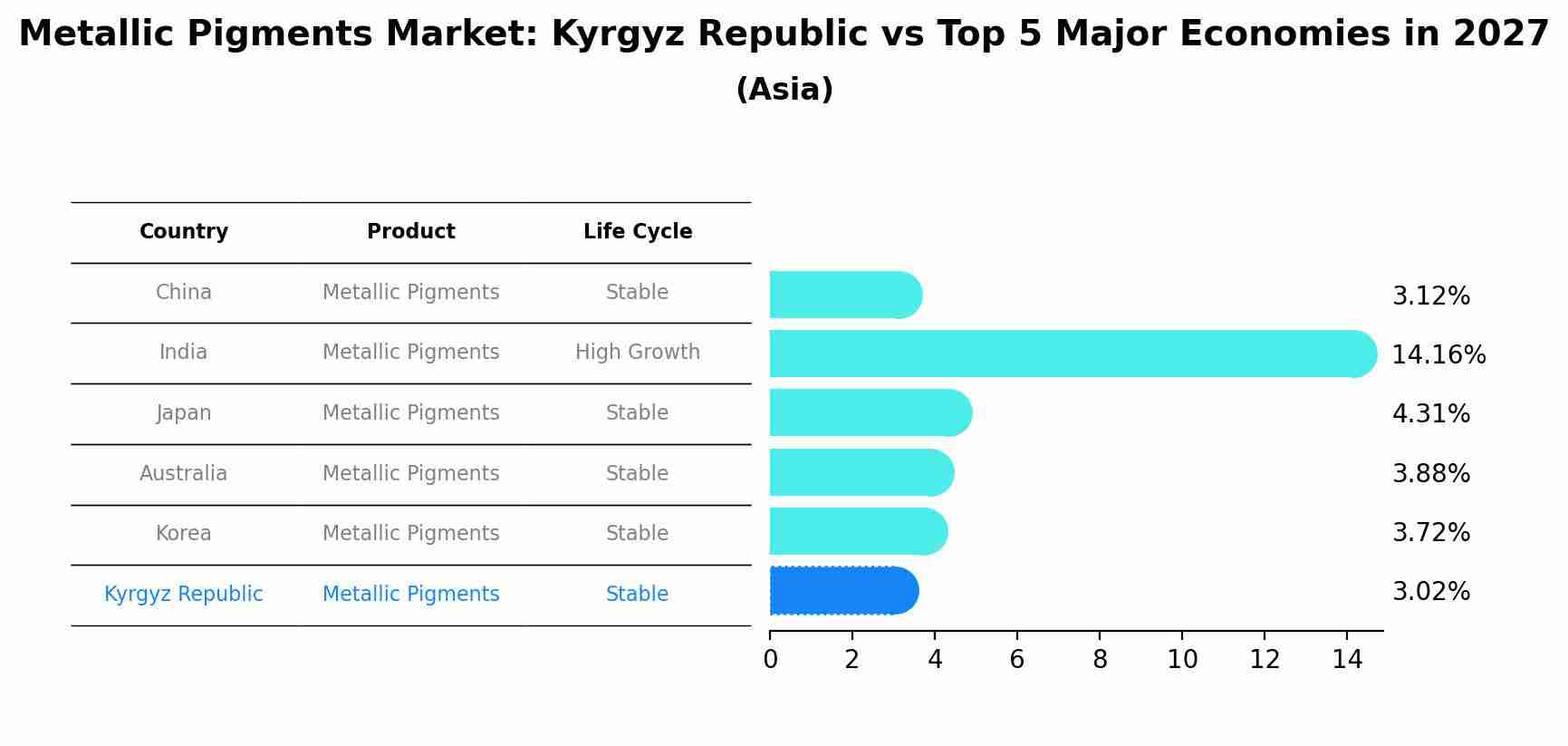 Metallic Pigments Market: Kyrgyz Republic vs Top 5 Major Economies in 2027 (Asia)