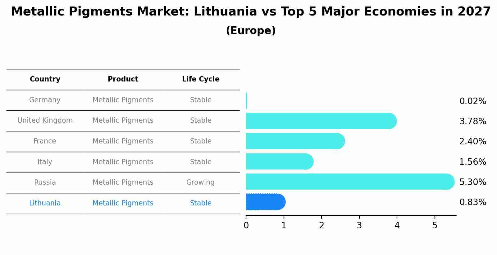 Metallic Pigments Market: Lithuania vs Top 5 Major Economies in 2027 (Europe)