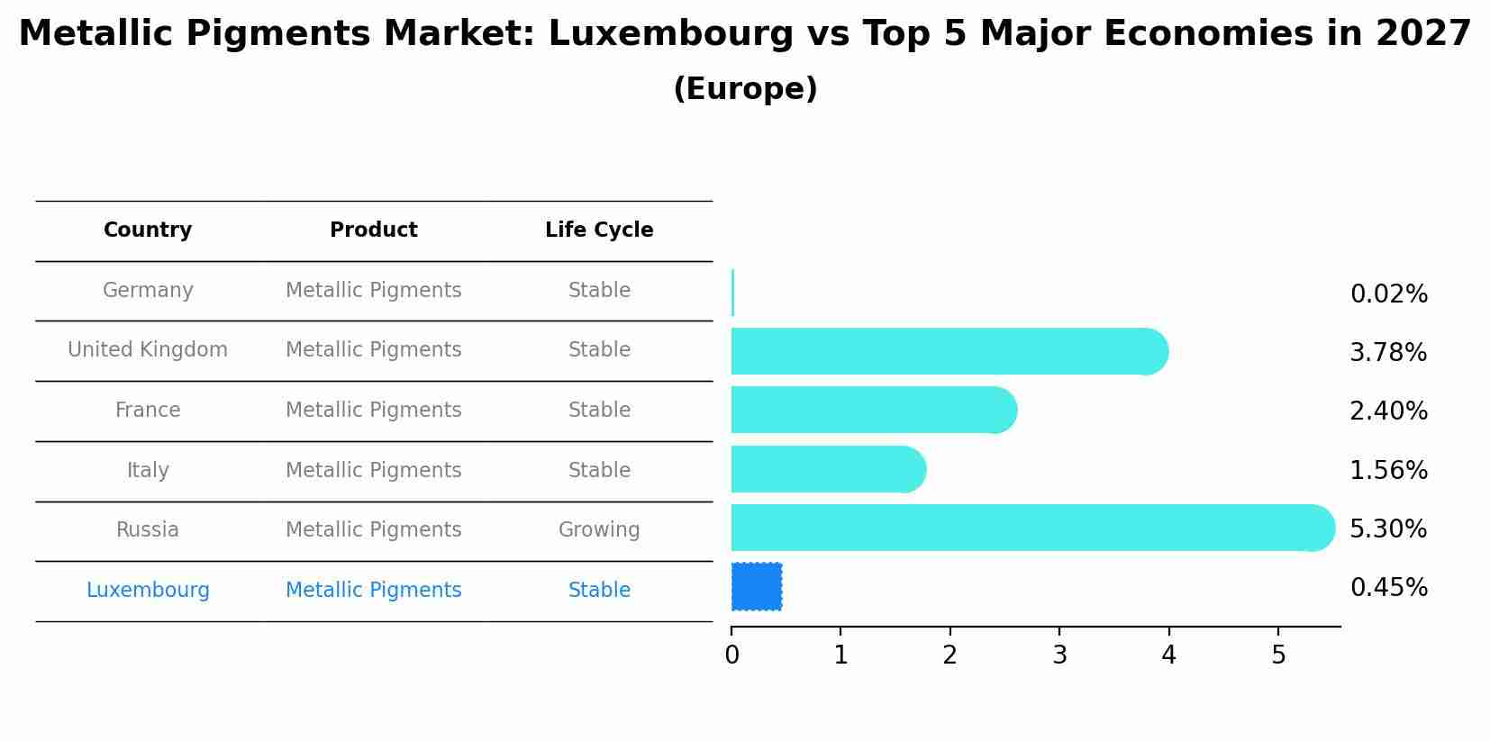 Metallic Pigments Market: Luxembourg vs Top 5 Major Economies in 2027 (Europe)