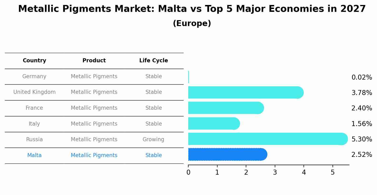 Metallic Pigments Market: Malta vs Top 5 Major Economies in 2027 (Europe)