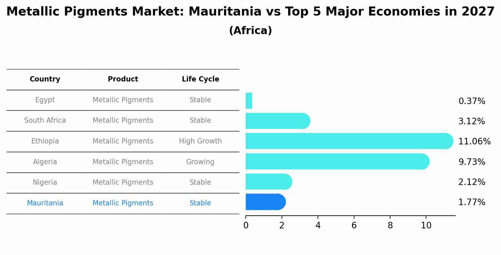 Metallic Pigments Market: Mauritania vs Top 5 Major Economies in 2027 (Africa)