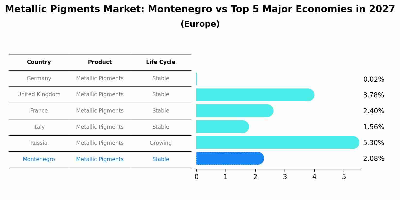 Metallic Pigments Market: Montenegro vs Top 5 Major Economies in 2027 (Europe)