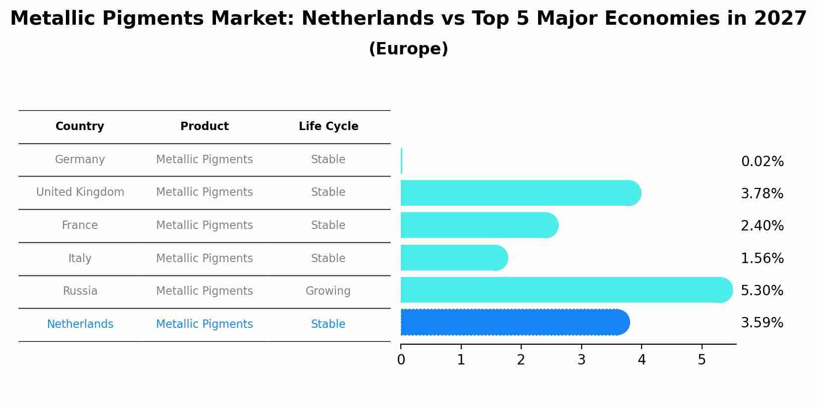 Metallic Pigments Market: Netherlands vs Top 5 Major Economies in 2027 (Europe)
