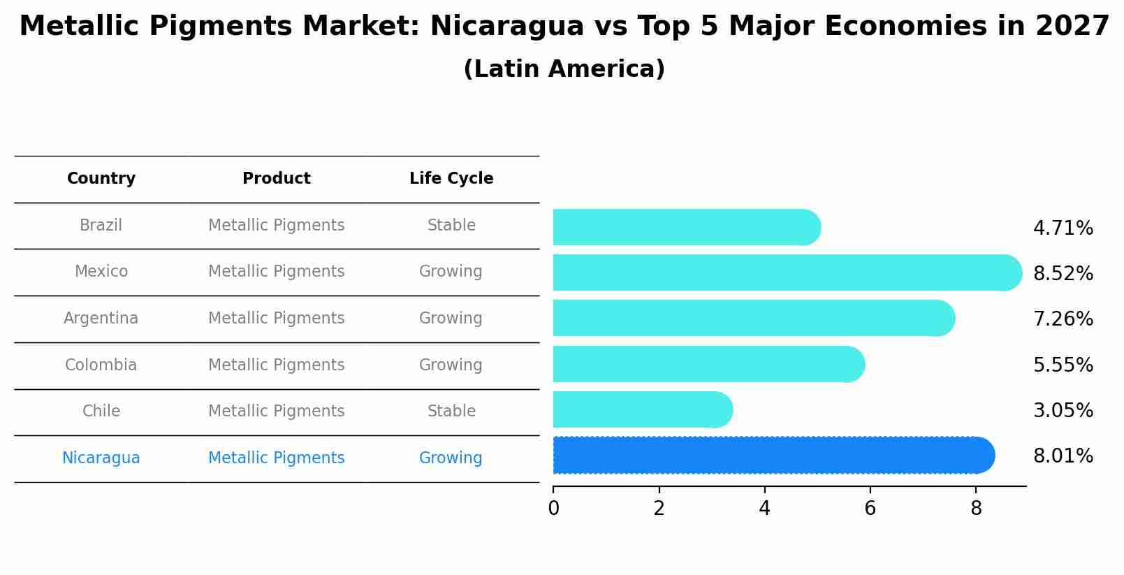Metallic Pigments Market: Nicaragua vs Top 5 Major Economies in 2027 (Latin America)