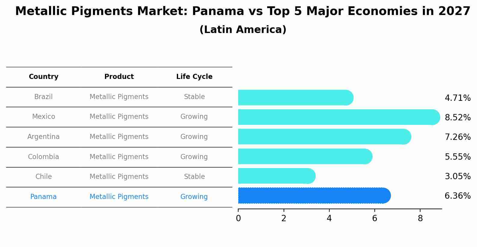 Metallic Pigments Market: Panama vs Top 5 Major Economies in 2027 (Latin America)