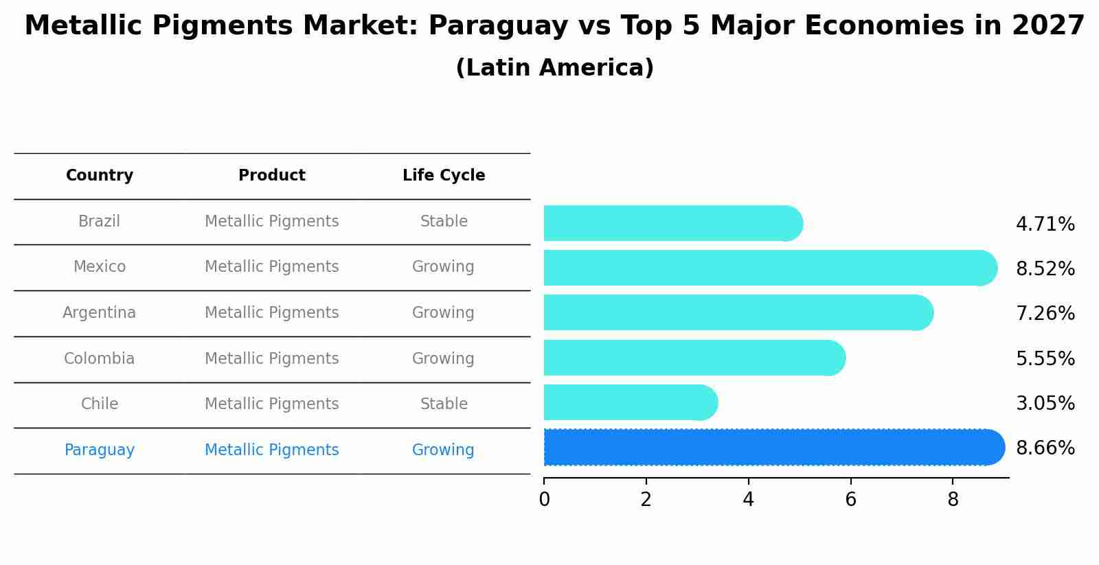 Metallic Pigments Market: Paraguay vs Top 5 Major Economies in 2027 (Latin America)