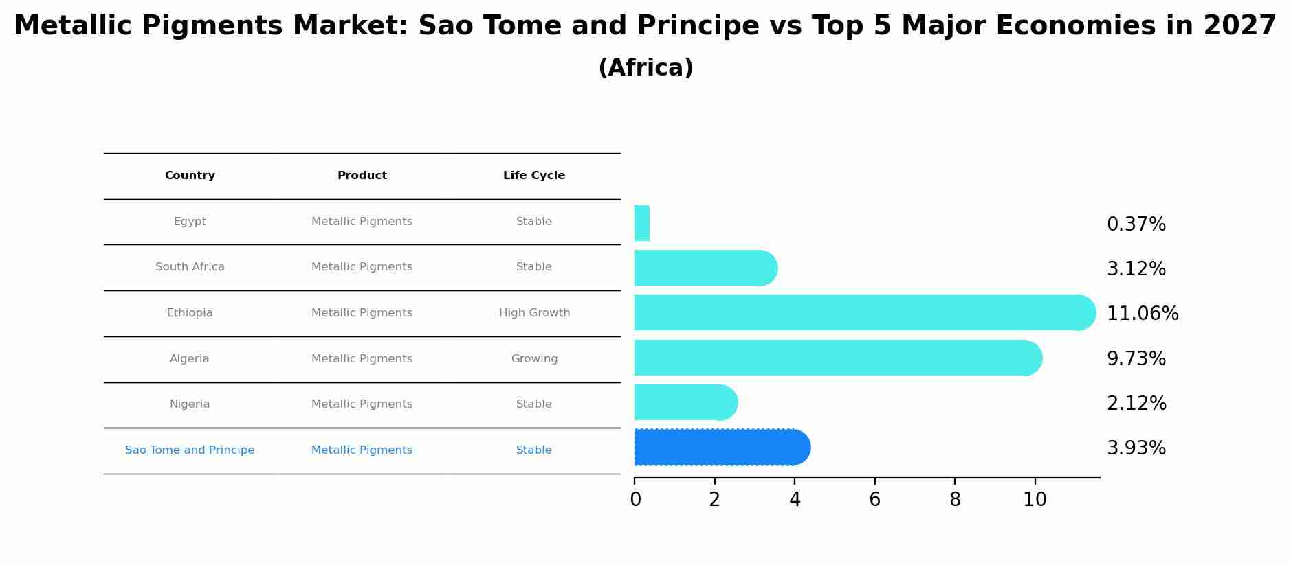 Metallic Pigments Market: Sao Tome and Principe vs Top 5 Major Economies in 2027 (Africa)