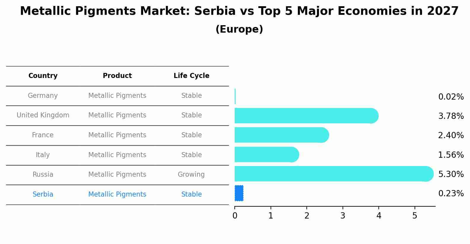 Metallic Pigments Market: Serbia vs Top 5 Major Economies in 2027 (Europe)