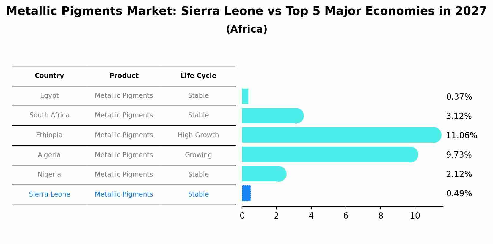 Metallic Pigments Market: Sierra Leone vs Top 5 Major Economies in 2027 (Africa)