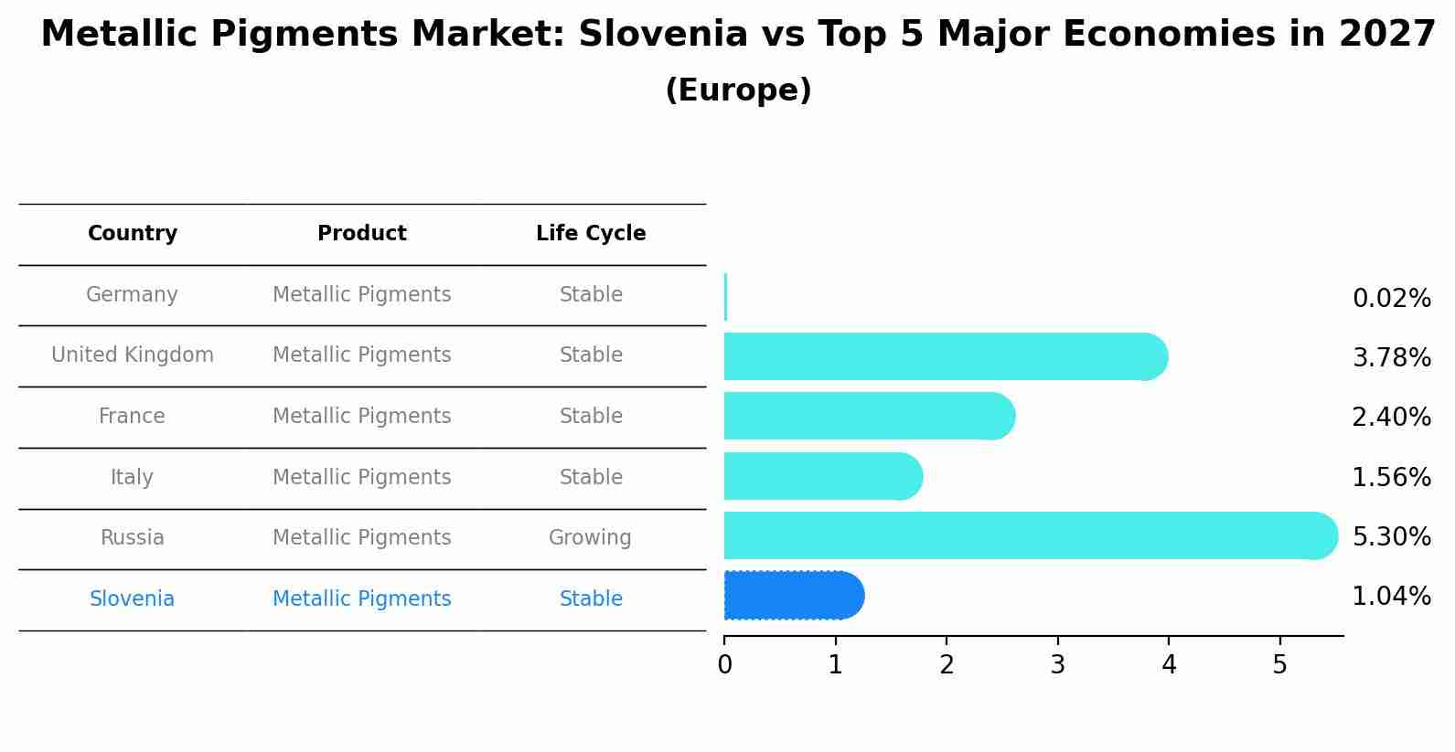 Metallic Pigments Market: Slovenia vs Top 5 Major Economies in 2027 (Europe)