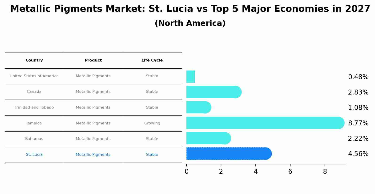 Metallic Pigments Market: St. Lucia vs Top 5 Major Economies in 2027 (North America)