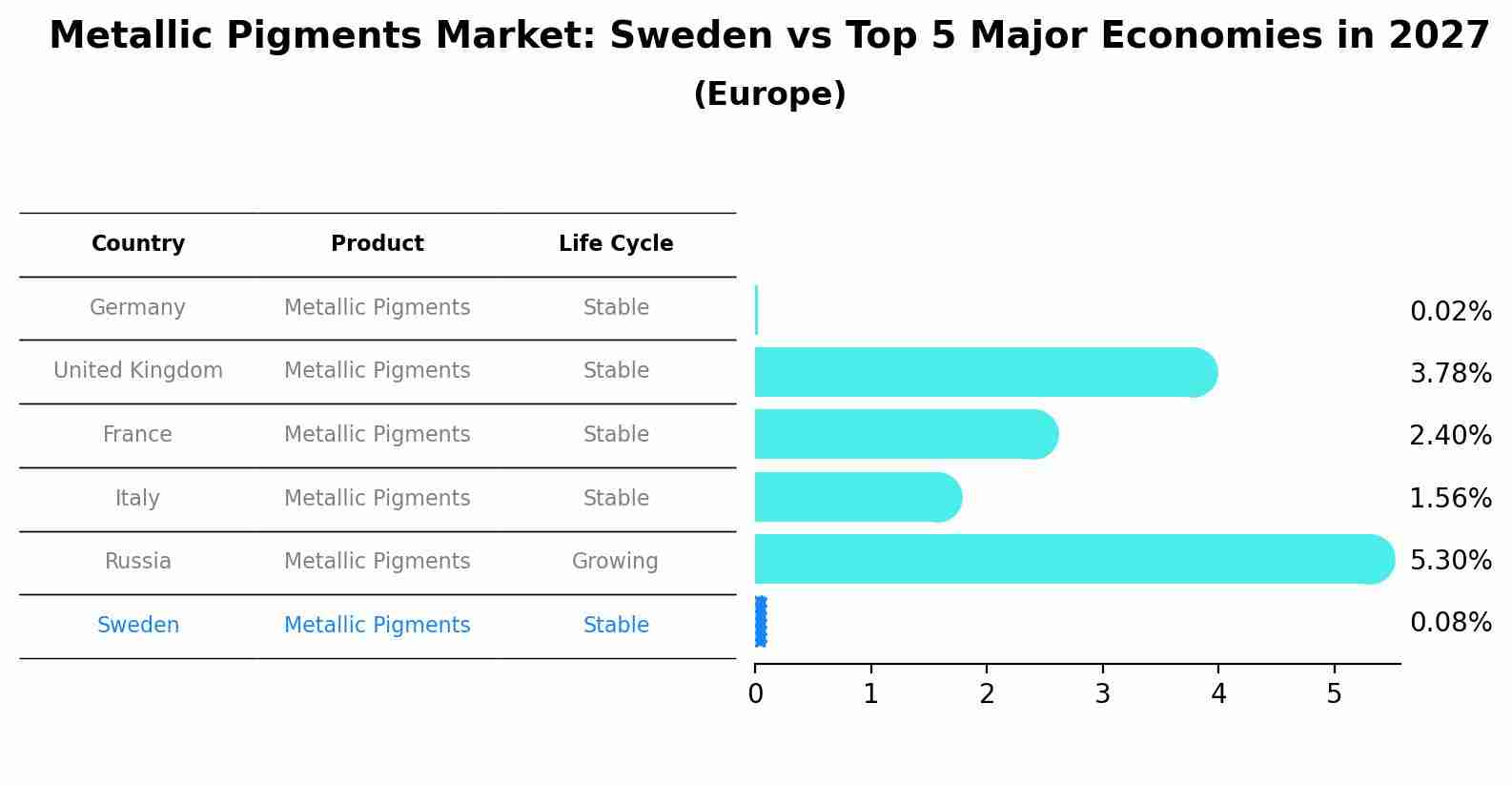 Metallic Pigments Market: Sweden vs Top 5 Major Economies in 2027 (Europe)