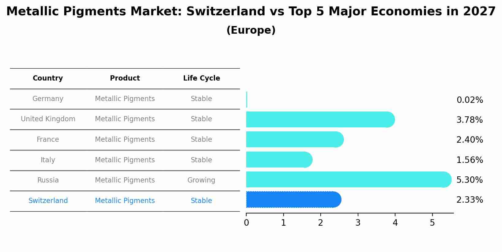 Metallic Pigments Market: Switzerland vs Top 5 Major Economies in 2027 (Europe)
