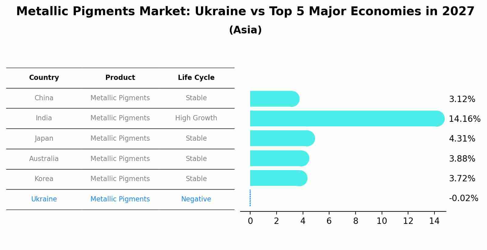Metallic Pigments Market: Ukraine vs Top 5 Major Economies in 2027 (Asia)