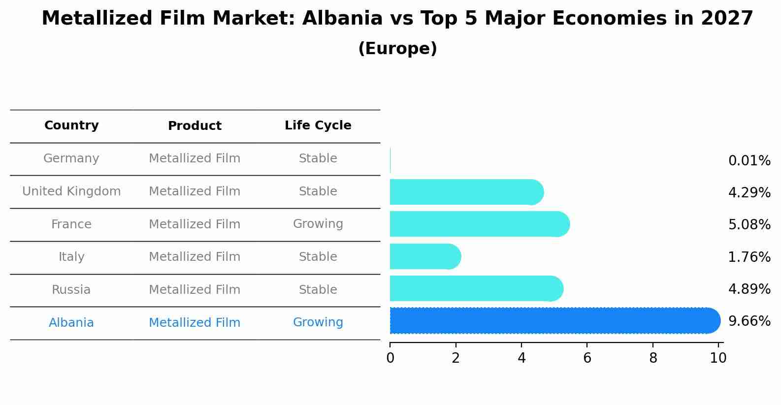 Metallized Film Market: Albania vs Top 5 Major Economies in 2027 (Europe)