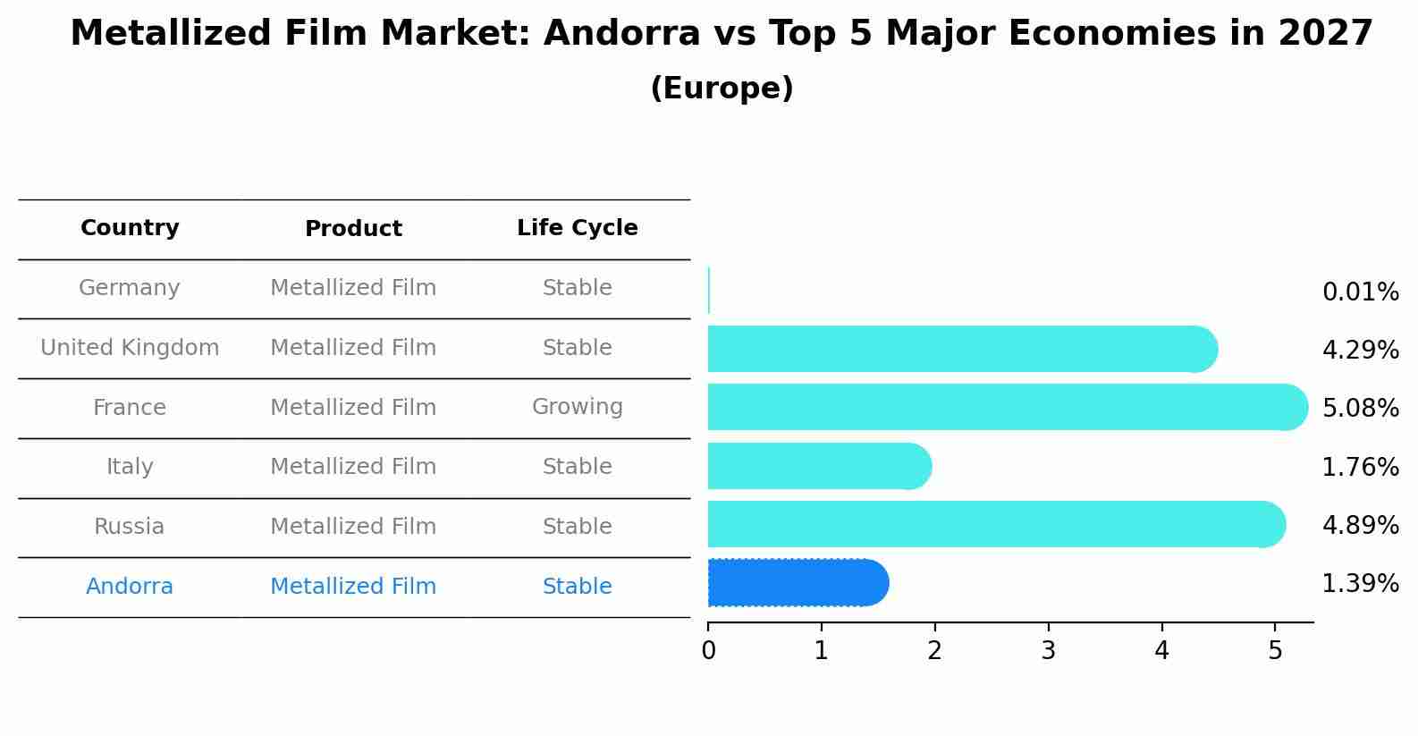 Metallized Film Market: Andorra vs Top 5 Major Economies in 2027 (Europe)