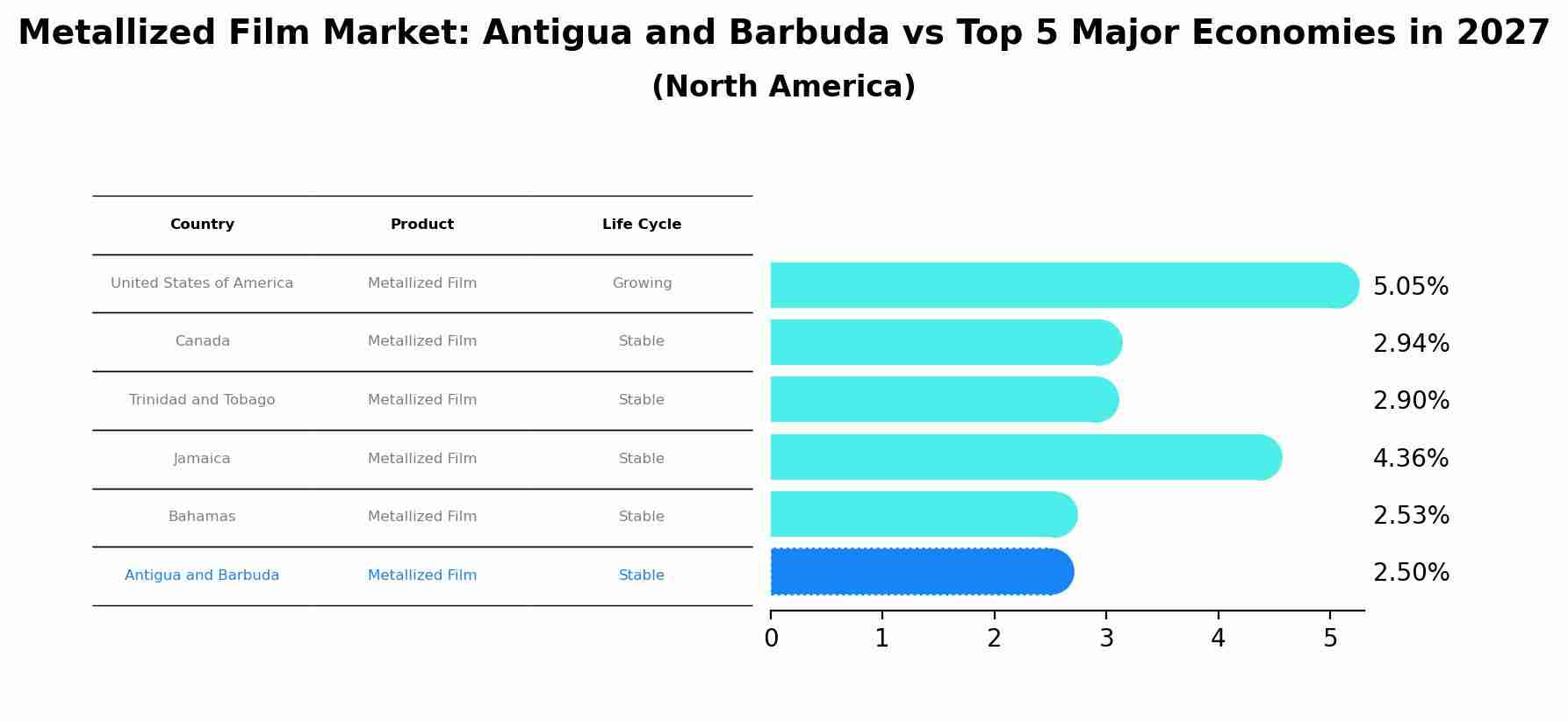 Metallized Film Market: Antigua and Barbuda vs Top 5 Major Economies in 2027 (North America)