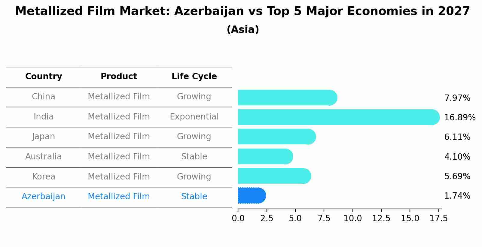 Metallized Film Market: Azerbaijan vs Top 5 Major Economies in 2027 (Asia)