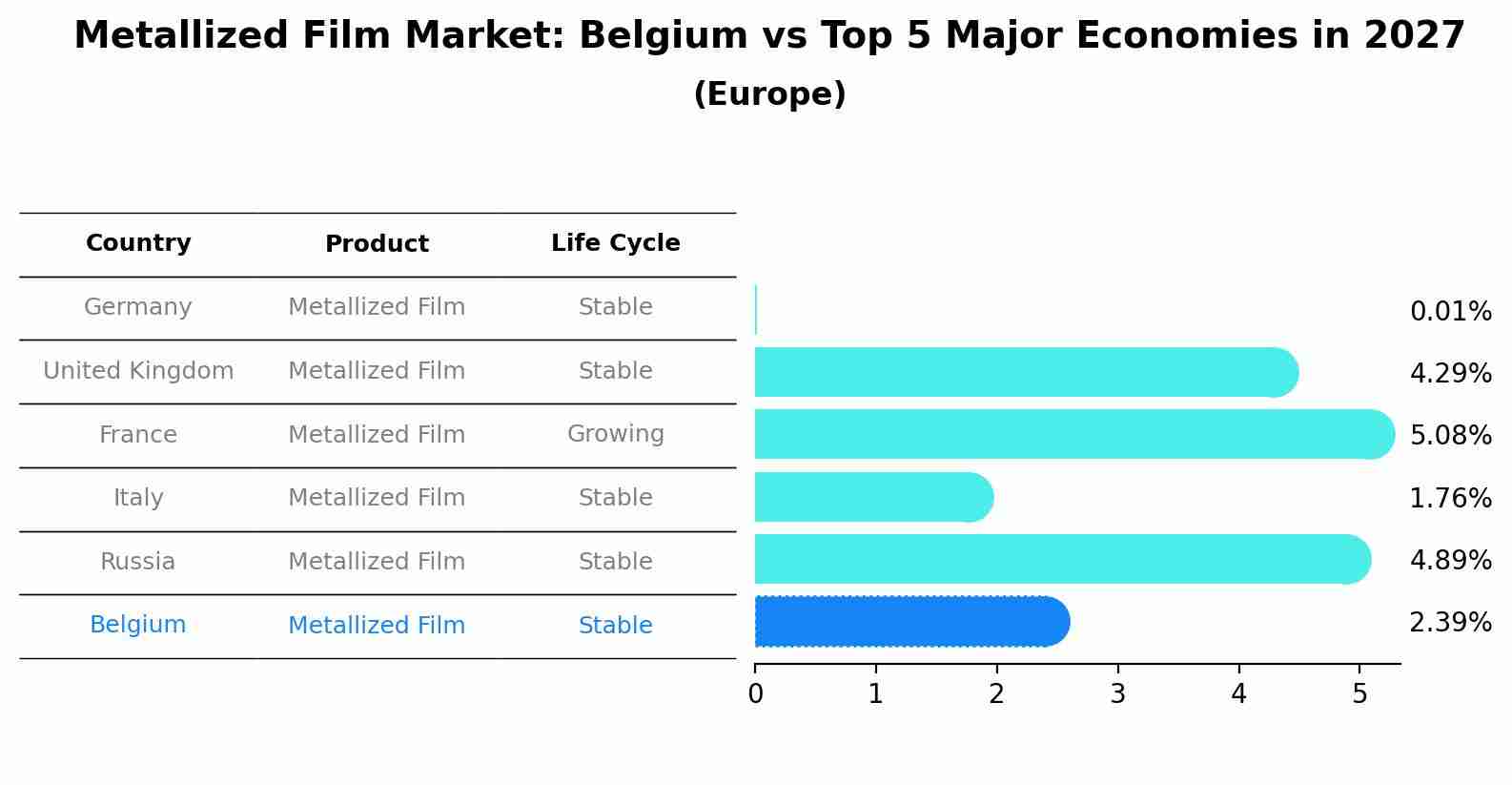 Metallized Film Market: Belgium vs Top 5 Major Economies in 2027 (Europe)