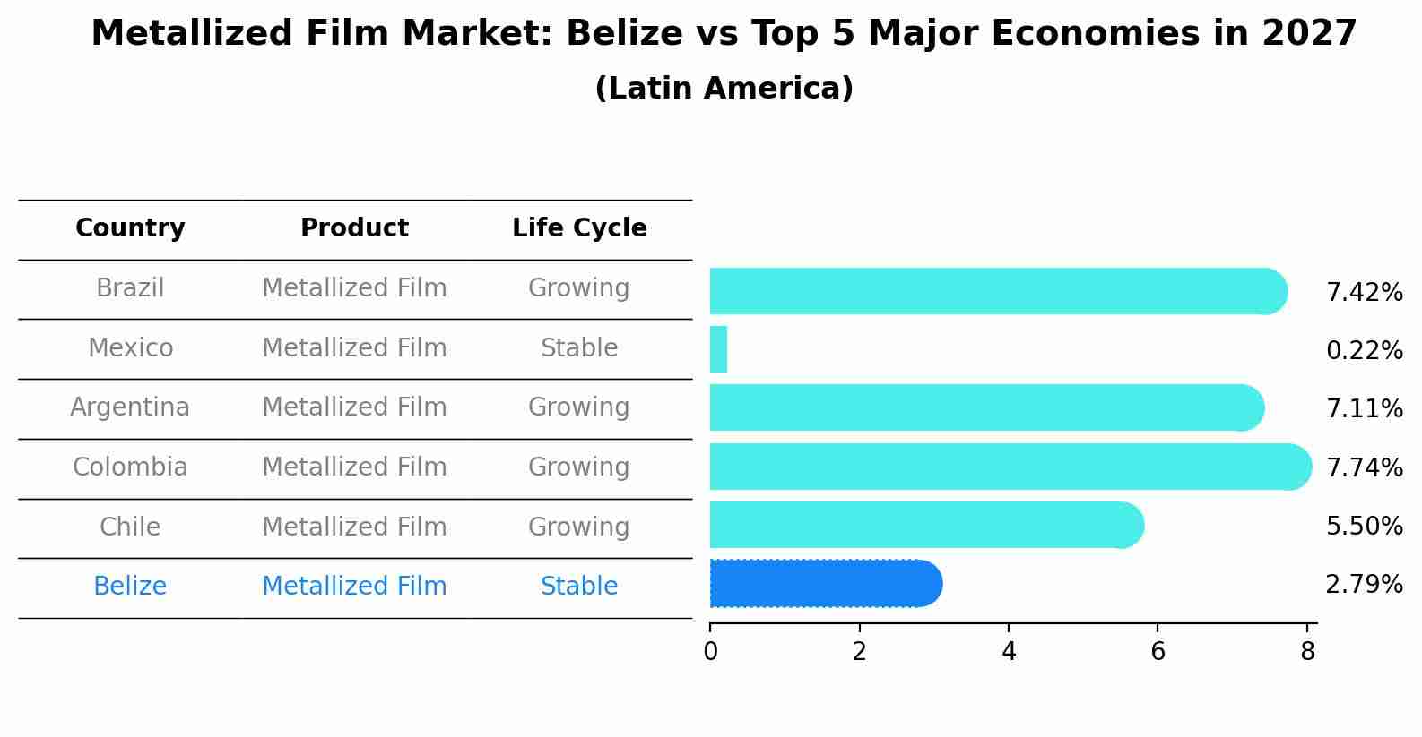 Metallized Film Market: Belize vs Top 5 Major Economies in 2027 (Latin America)