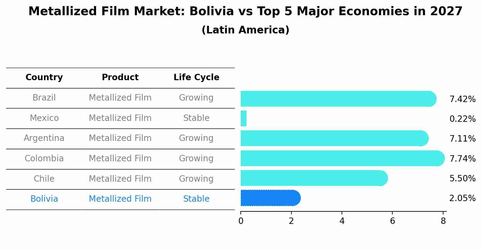 Metallized Film Market: Bolivia vs Top 5 Major Economies in 2027 (Latin America)