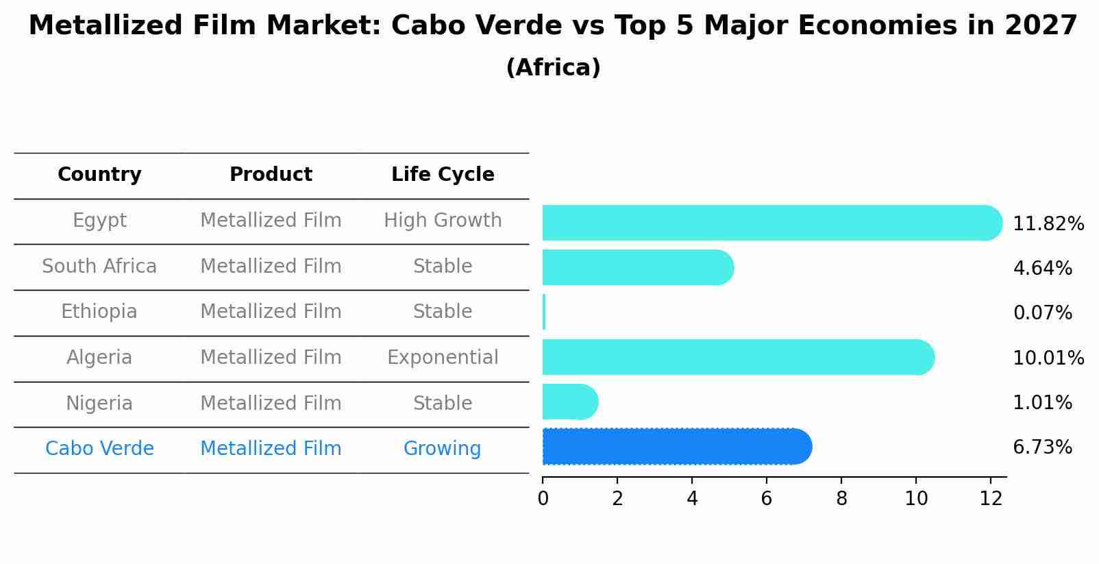 Metallized Film Market: Cabo Verde vs Top 5 Major Economies in 2027 (Africa)