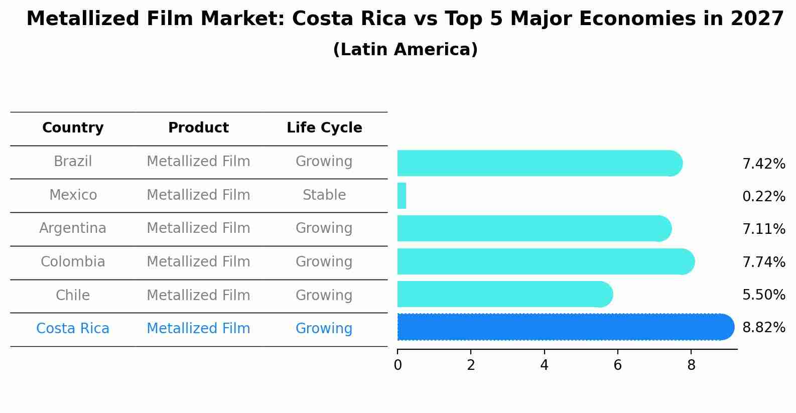 Metallized Film Market: Costa Rica vs Top 5 Major Economies in 2027 (Latin America)