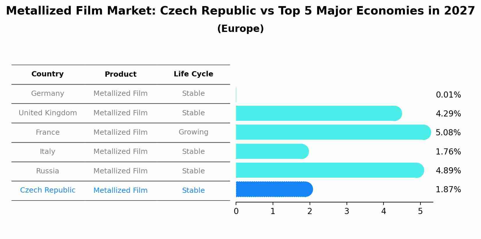 Metallized Film Market: Czech Republic vs Top 5 Major Economies in 2027 (Europe)