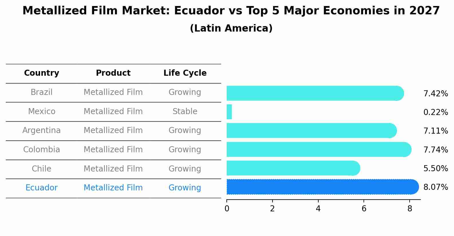 Metallized Film Market: Ecuador vs Top 5 Major Economies in 2027 (Latin America)