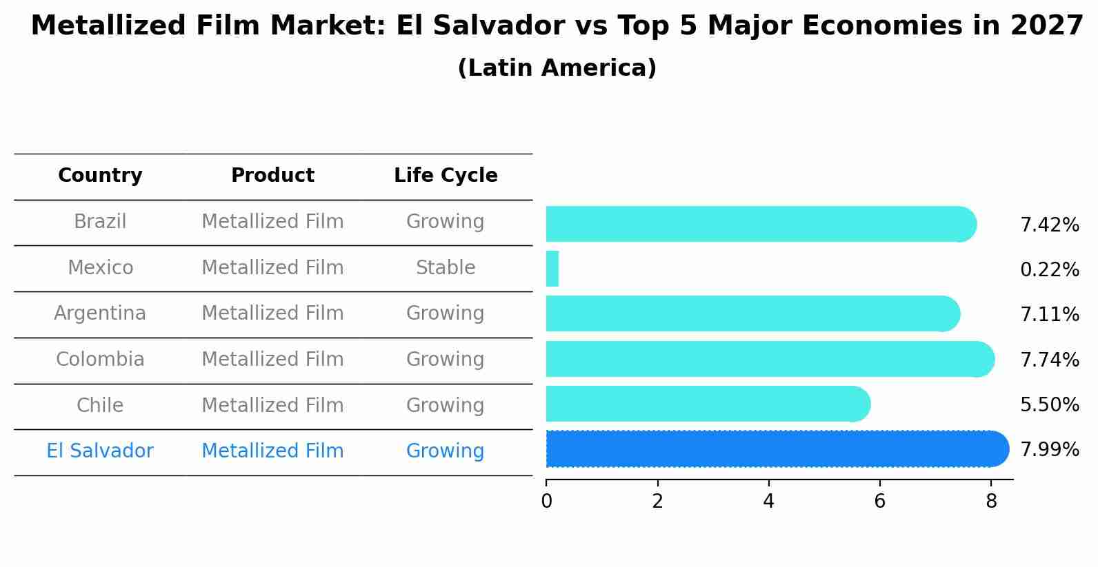 Metallized Film Market: El Salvador vs Top 5 Major Economies in 2027 (Latin America)