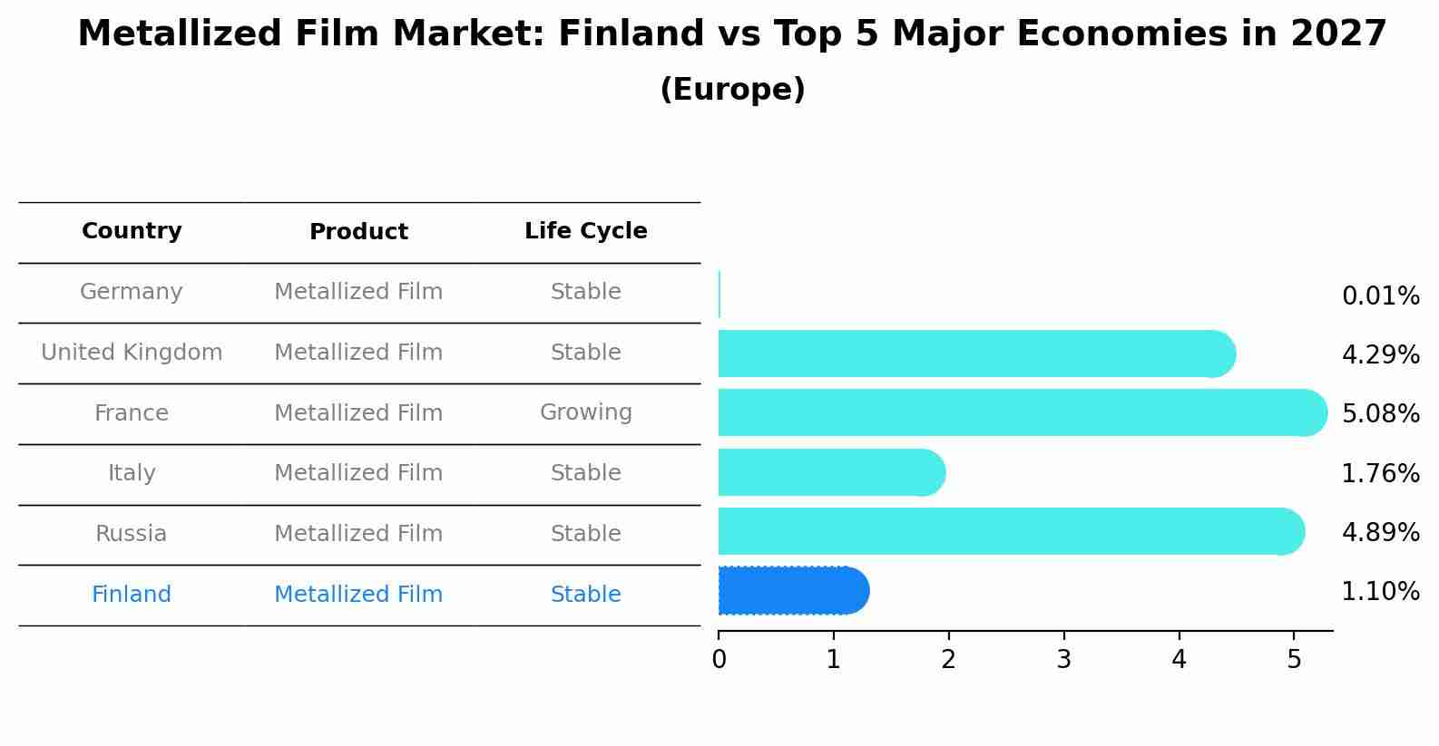 Metallized Film Market: Finland vs Top 5 Major Economies in 2027 (Europe)