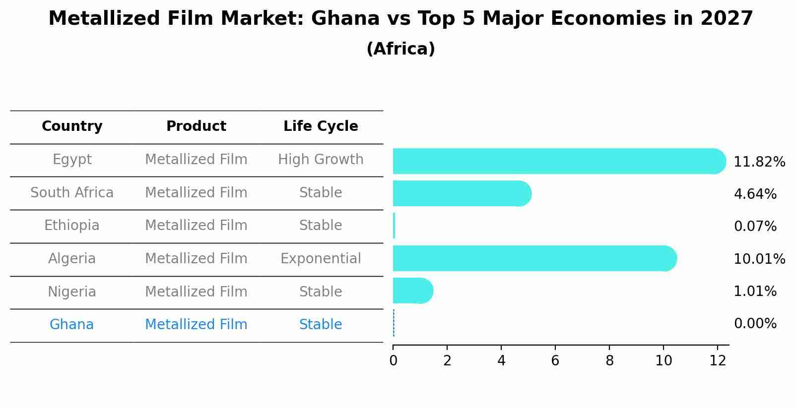 Metallized Film Market: Ghana vs Top 5 Major Economies in 2027 (Africa)