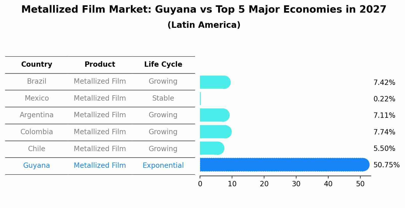 Metallized Film Market: Guyana vs Top 5 Major Economies in 2027 (Latin America)
