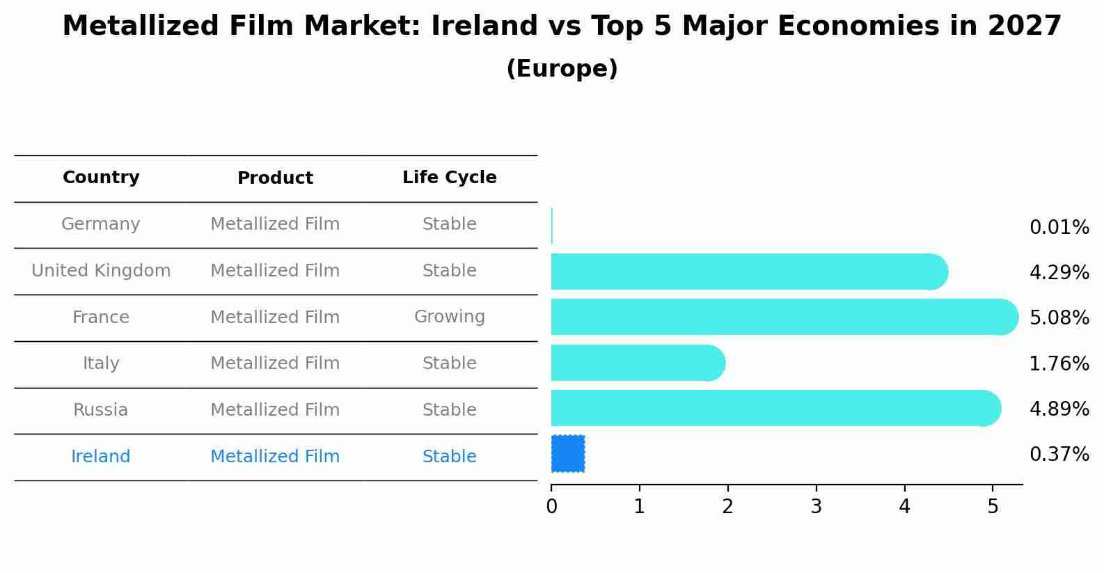 Metallized Film Market: Ireland vs Top 5 Major Economies in 2027 (Europe)