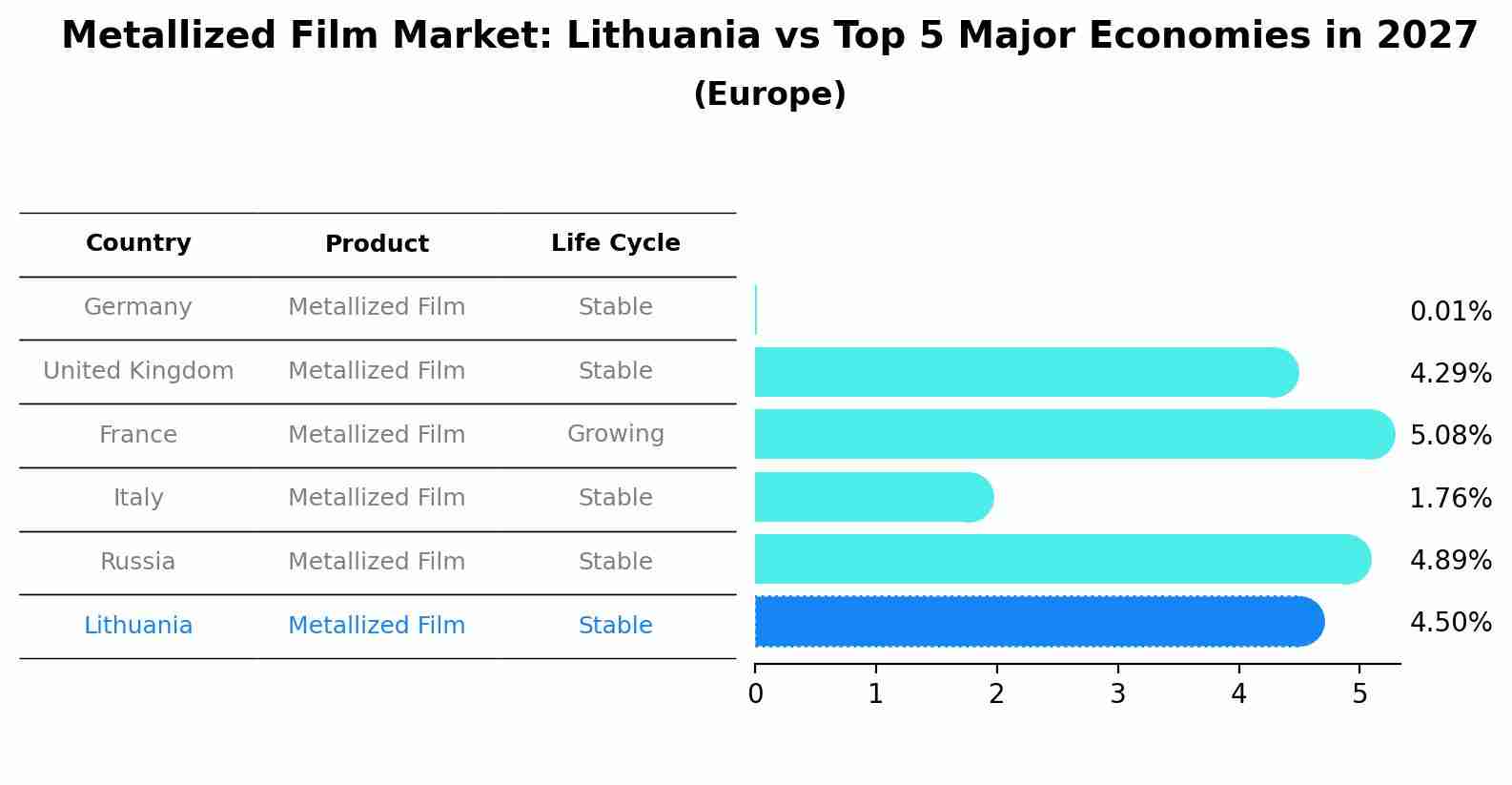 Metallized Film Market: Lithuania vs Top 5 Major Economies in 2027 (Europe)
