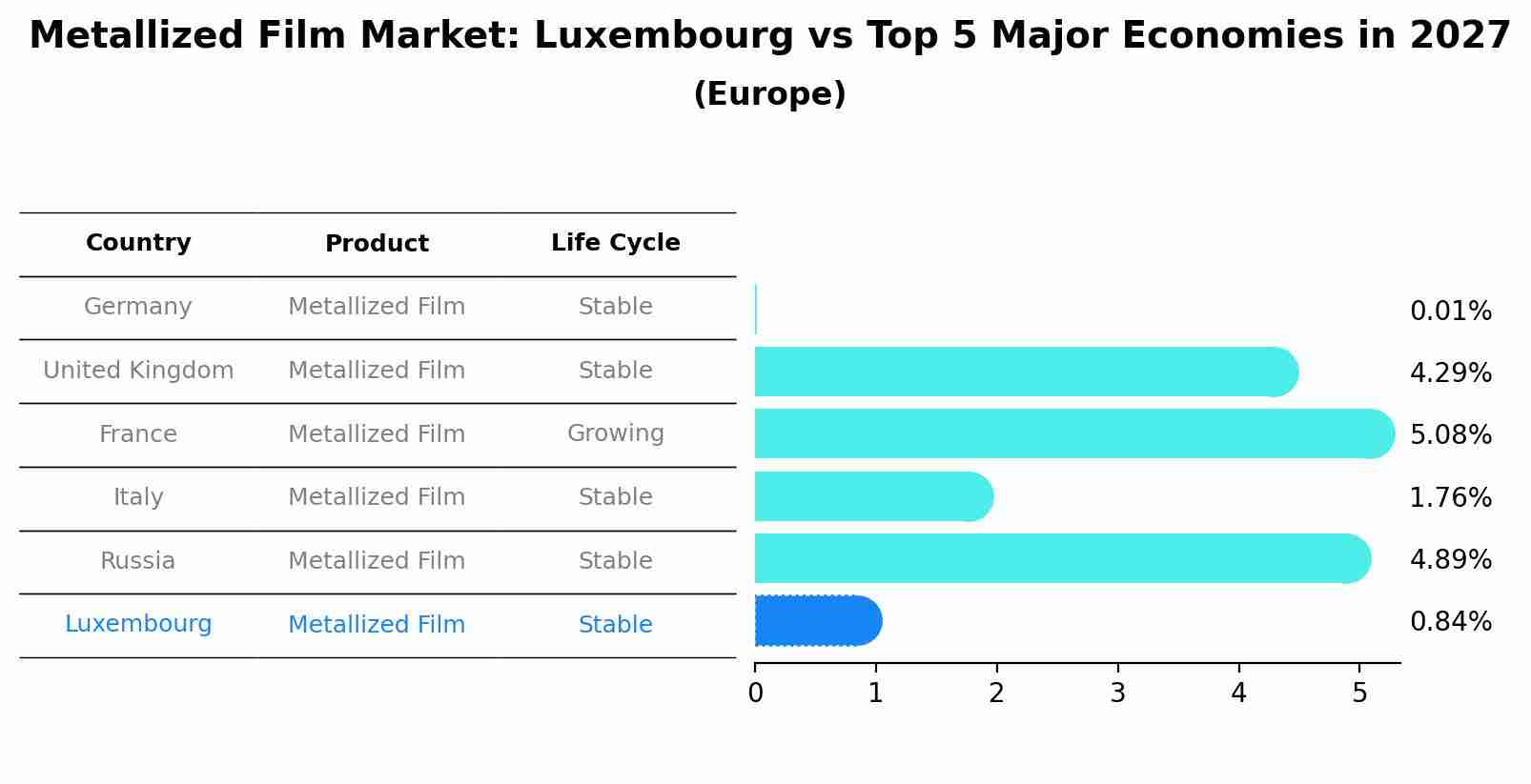 Metallized Film Market: Luxembourg vs Top 5 Major Economies in 2027 (Europe)