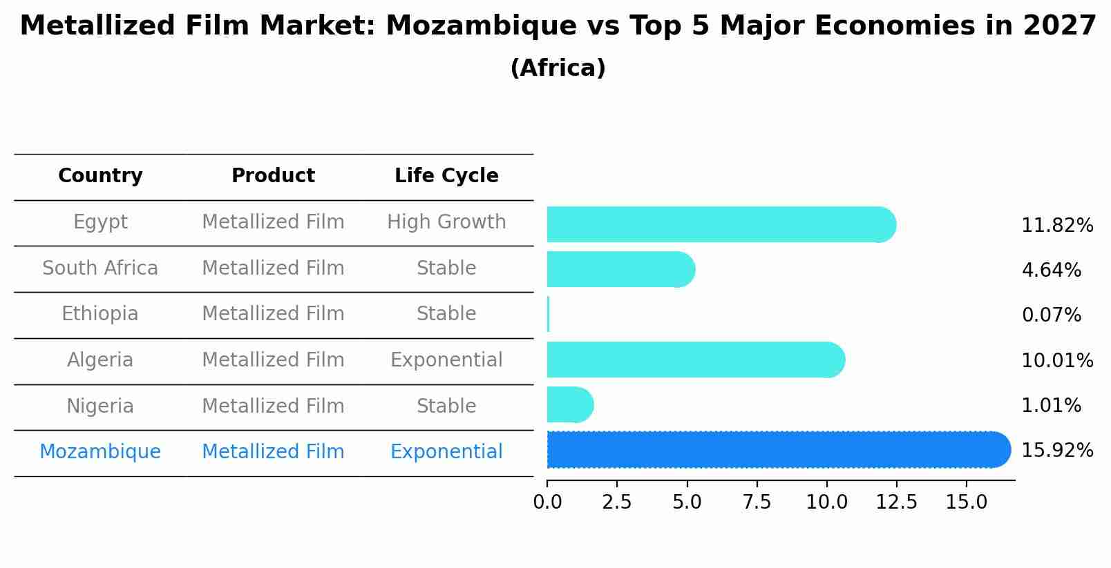Metallized Film Market: Mozambique vs Top 5 Major Economies in 2027 (Africa)