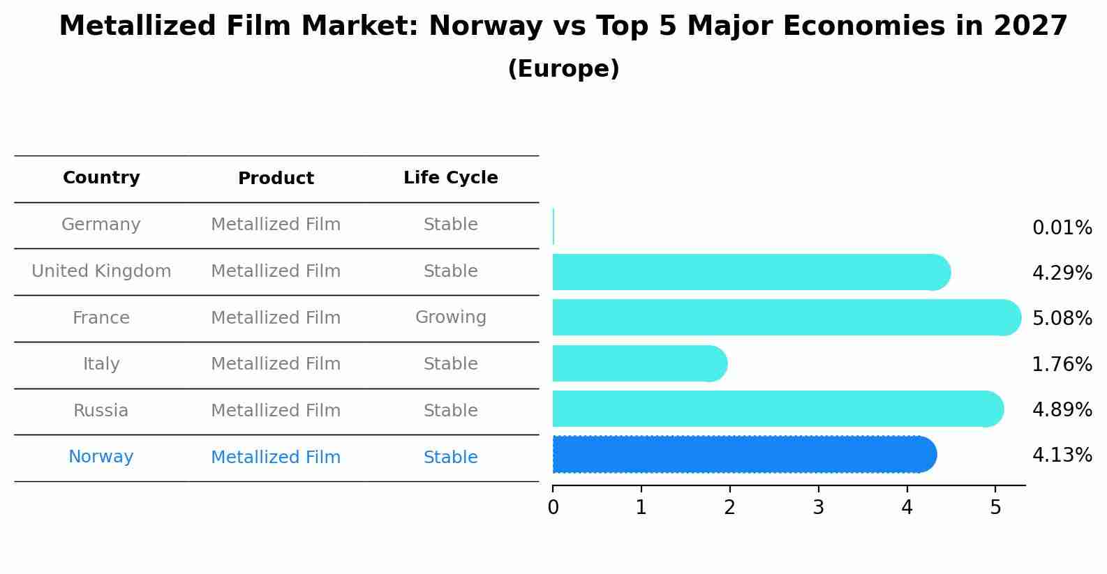 Metallized Film Market: Norway vs Top 5 Major Economies in 2027 (Europe)
