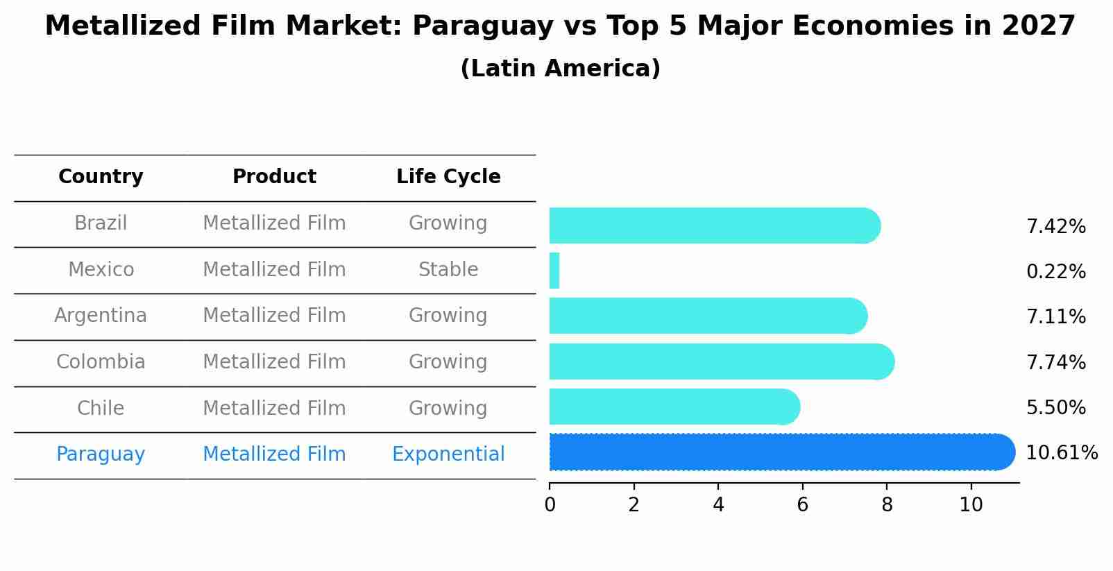 Metallized Film Market: Paraguay vs Top 5 Major Economies in 2027 (Latin America)