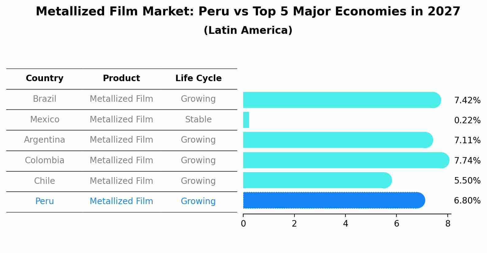Metallized Film Market: Peru vs Top 5 Major Economies in 2027 (Latin America)