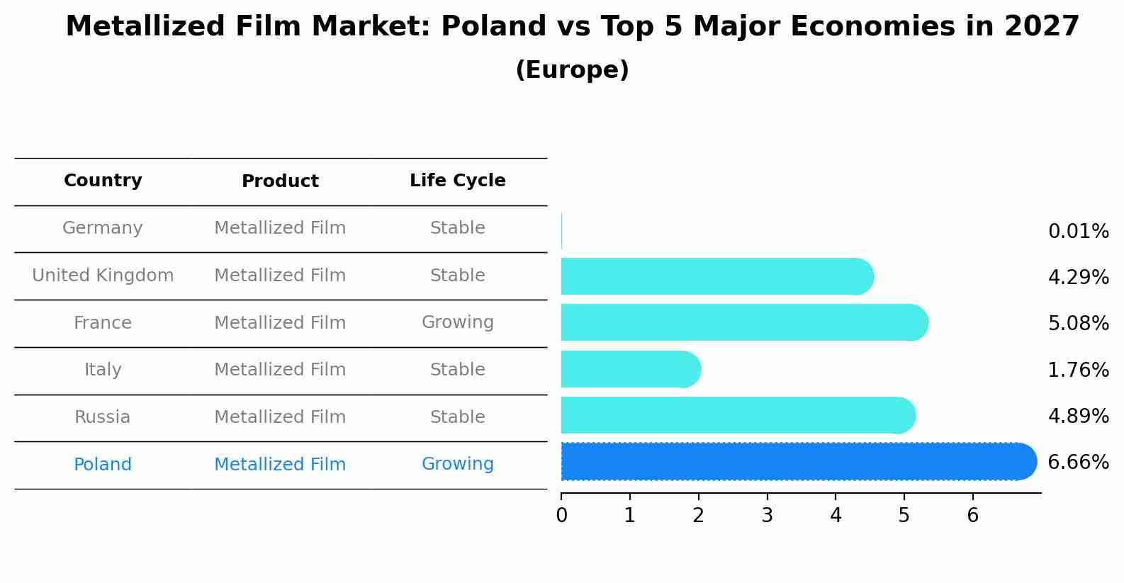 Metallized Film Market: Poland vs Top 5 Major Economies in 2027 (Europe)