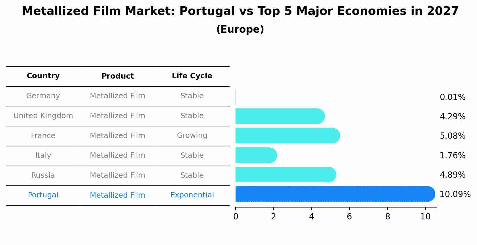 Metallized Film Market: Portugal vs Top 5 Major Economies in 2027 (Europe)