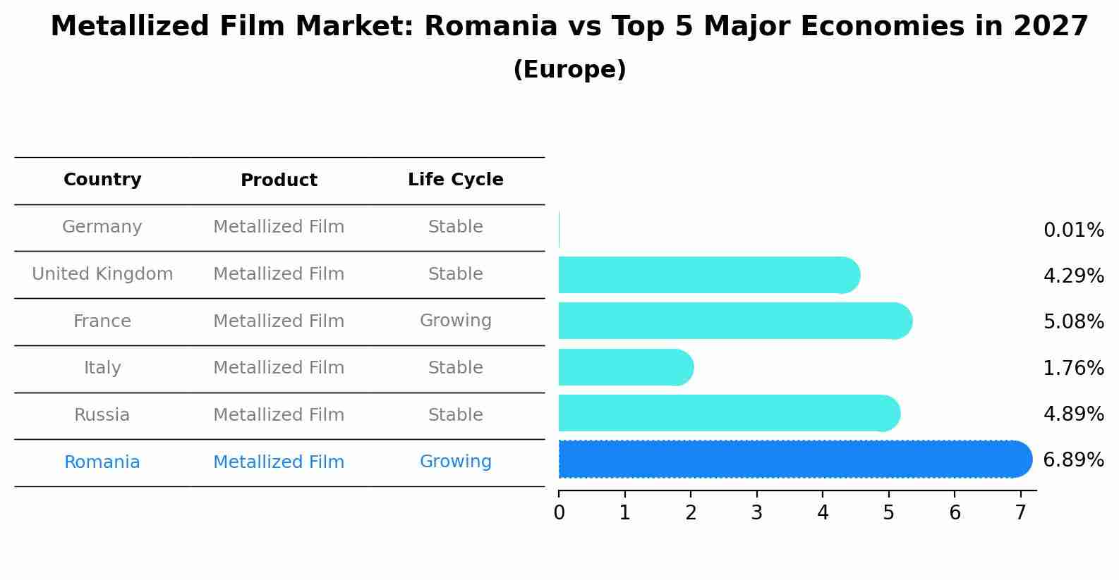 Metallized Film Market: Romania vs Top 5 Major Economies in 2027 (Europe)