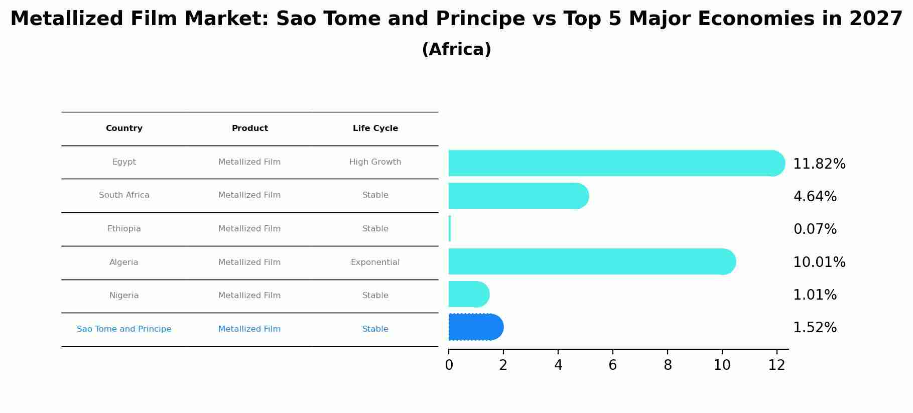Metallized Film Market: Sao Tome and Principe vs Top 5 Major Economies in 2027 (Africa)